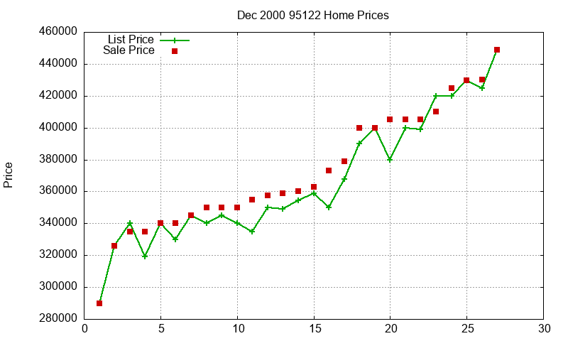 95122 Homes Just Sold 2000-12