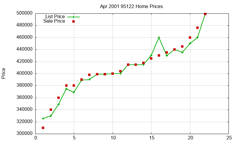 95122 Homes Just Sold 2001-04 95122 Homes Just Sold 2001-04