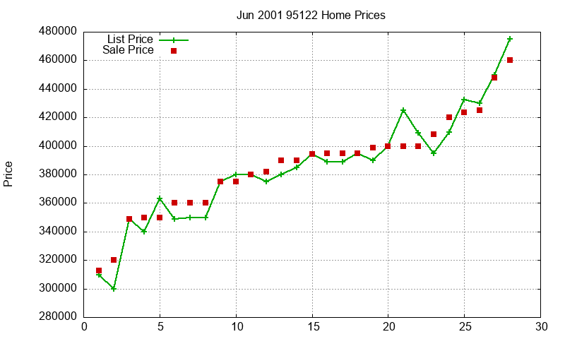 95122 Homes Just Sold 2001-06 95122 Homes Just Sold 2001-06