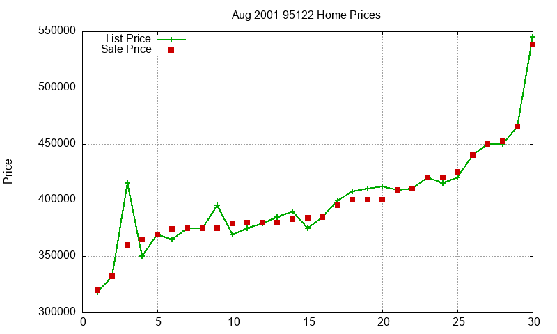 95122 Homes Just Sold 2001-08 95122 Homes Just Sold 2001-08