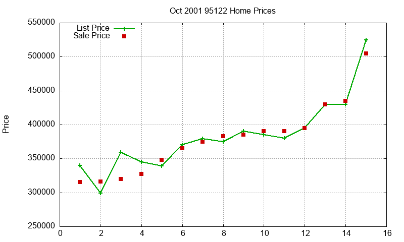 95122 Homes Just Sold 2001-10