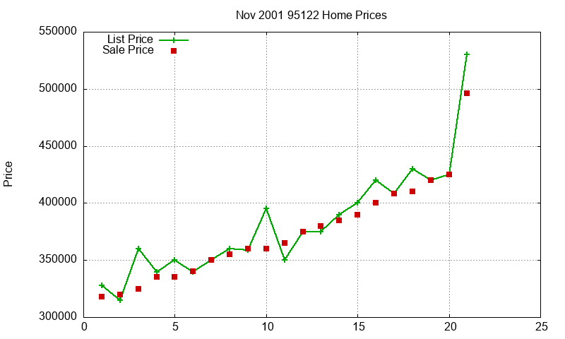 95122 Homes Just Sold 2001-11 95122 Homes Just Sold 2001-11
