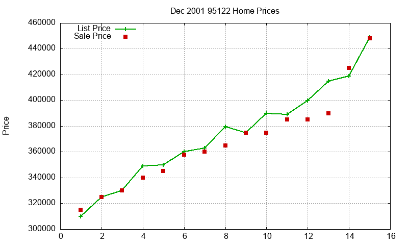 95122 Homes Just Sold 2001-12