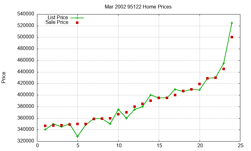 95122 Homes Just Sold 2002-03 95122 Homes Just Sold 2002-03