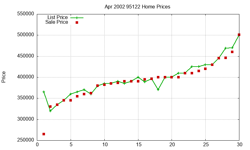 95122 Homes Just Sold 2002-04 95122 Homes Just Sold 2002-04