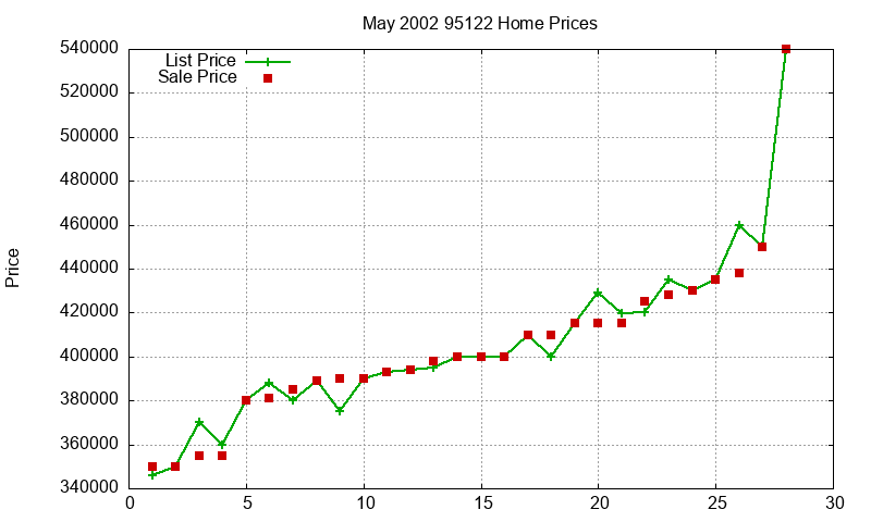 95122 Homes Just Sold 2002-05 95122 Homes Just Sold 2002-05