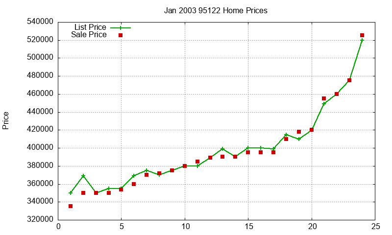 95122 Homes Just Sold 2003-01