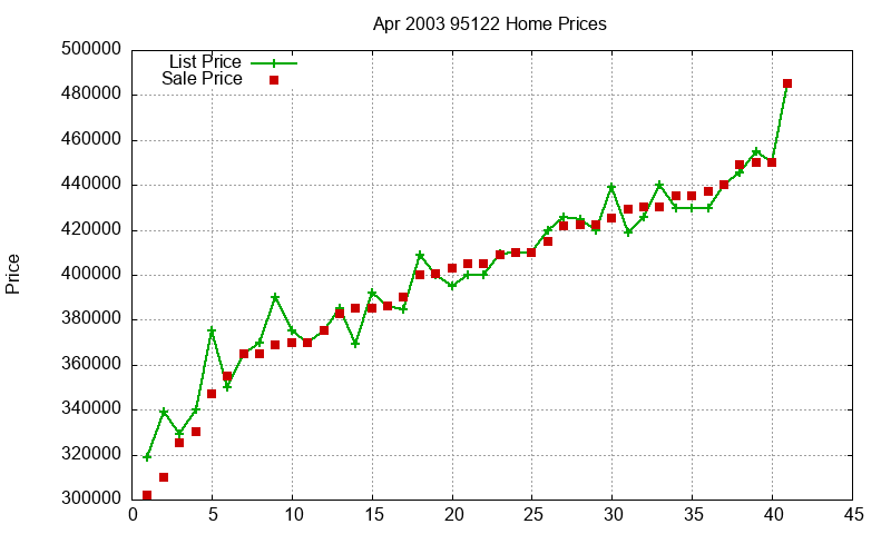 95122 Homes Just Sold 2003-04 95122 Homes Just Sold 2003-04