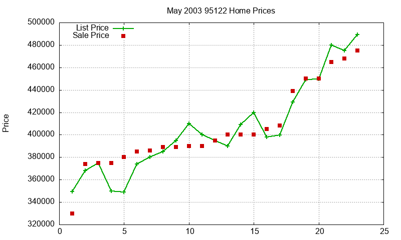 95122 Homes Just Sold 2003-05 95122 Homes Just Sold 2003-05