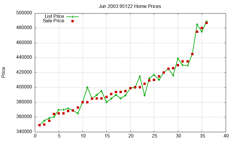 95122 Homes Just Sold 2003-06