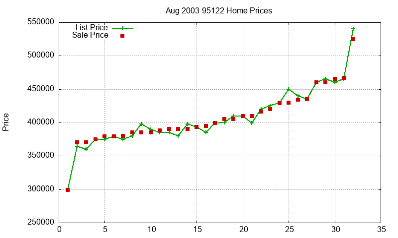 95122 Homes Just Sold 2003-08