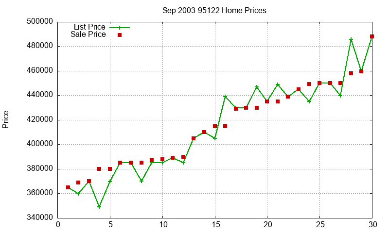 95122 Homes Just Sold 2003-09
