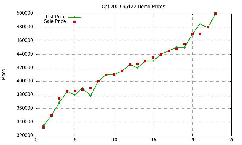 95122 Homes Just Sold 2003-10 95122 Homes Just Sold 2003-10