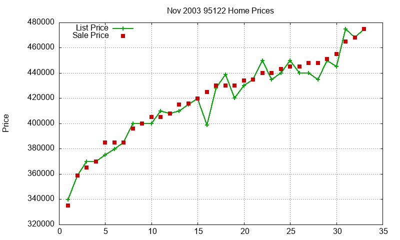 95122 Homes Just Sold 2003-11