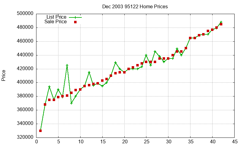 95122 Homes Just Sold 2003-12