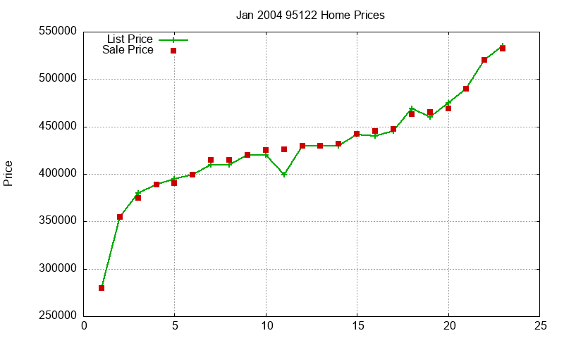 95122 Homes Just Sold 2004-01 95122 Homes Just Sold 2004-01