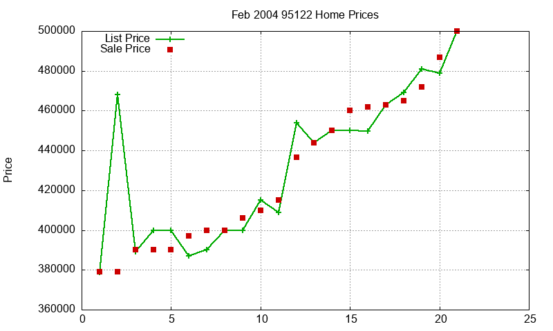 95122 Homes Just Sold 2004-02 95122 Homes Just Sold 2004-02