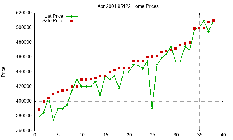 95122 Homes Just Sold 2004-04