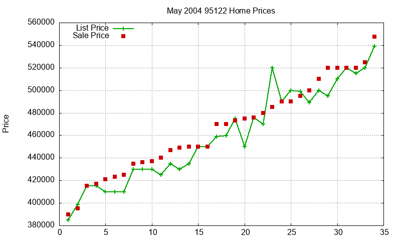 95122 Homes Just Sold 2004-05 95122 Homes Just Sold 2004-05
