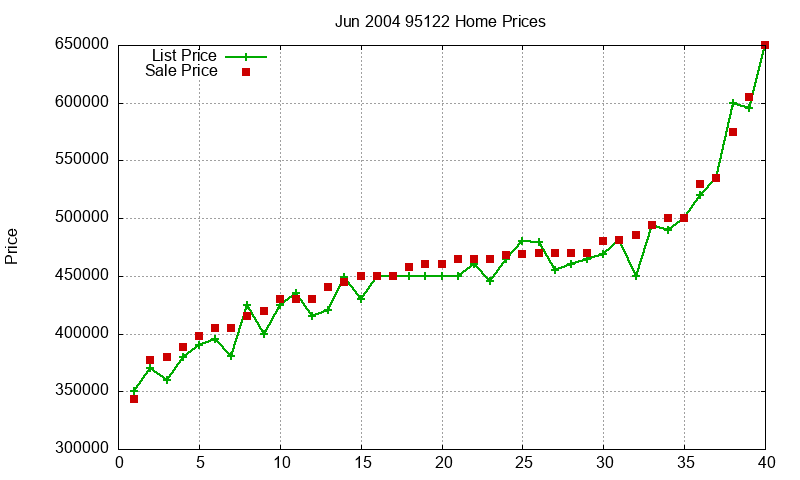 95122 Homes Just Sold 2004-06 95122 Homes Just Sold 2004-06