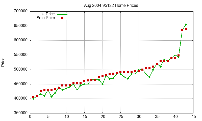 95122 Homes Just Sold 2004-08 95122 Homes Just Sold 2004-08