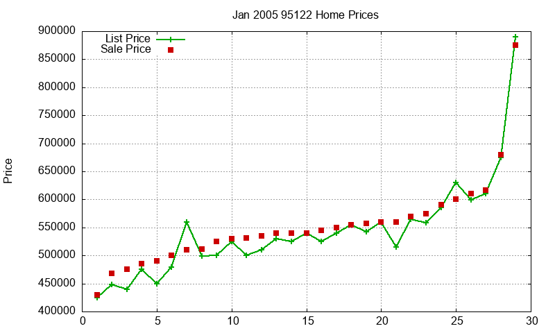 95122 Homes Just Sold 2005-01 95122 Homes Just Sold 2005-01