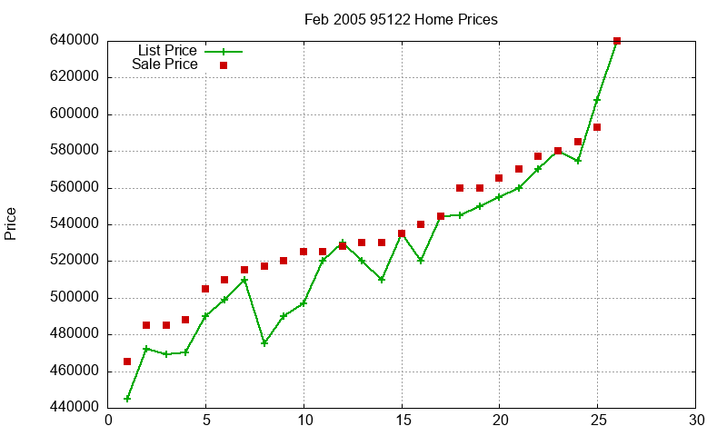 95122 Homes Just Sold 2005-02 95122 Homes Just Sold 2005-02