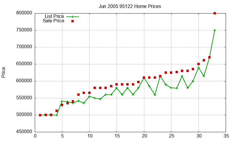 95122 Homes Just Sold 2005-06
