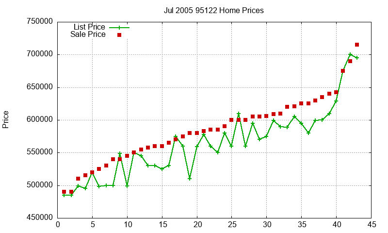95122 Homes Just Sold 2005-07 95122 Homes Just Sold 2005-07