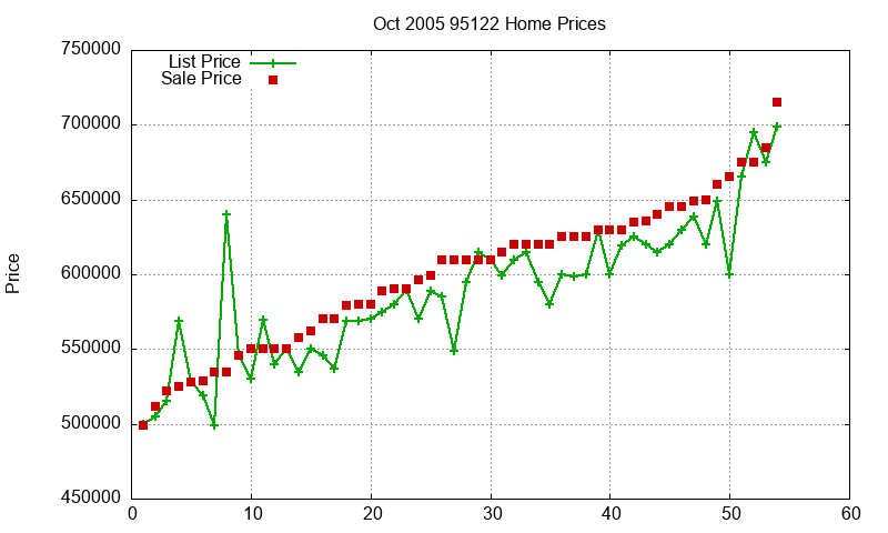 95122 Homes Just Sold 2005-10 95122 Homes Just Sold 2005-10