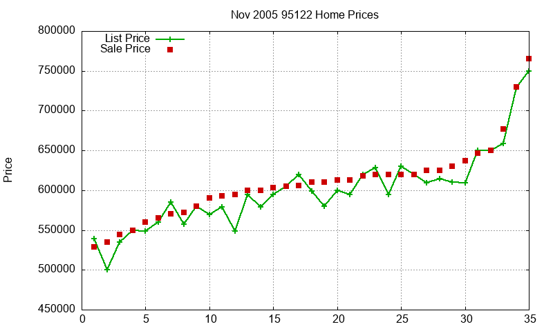 95122 Homes Just Sold 2005-11 95122 Homes Just Sold 2005-11