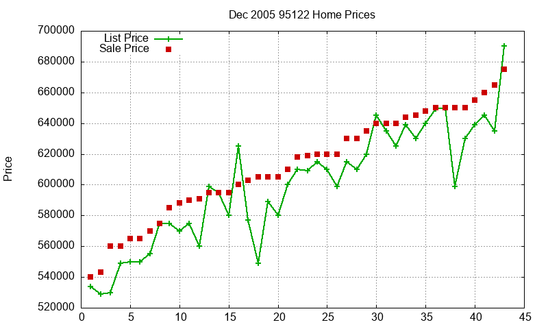 95122 Homes Just Sold 2005-12 95122 Homes Just Sold 2005-12