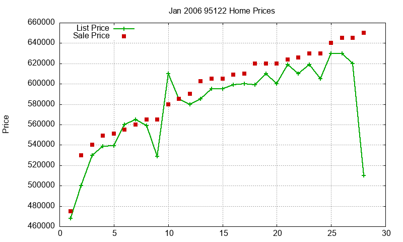 95122 Homes Just Sold 2006-01 95122 Homes Just Sold 2006-01