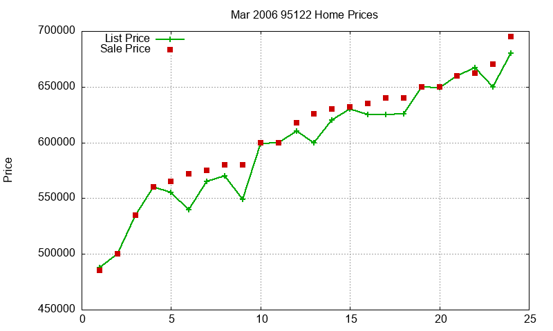 95122 Homes Just Sold 2006-03