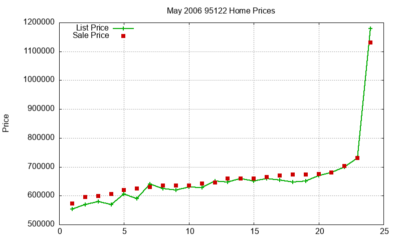 95122 Homes Just Sold 2006-05 95122 Homes Just Sold 2006-05