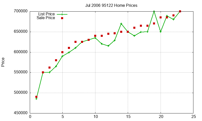 95122 Homes Just Sold 2006-07 95122 Homes Just Sold 2006-07