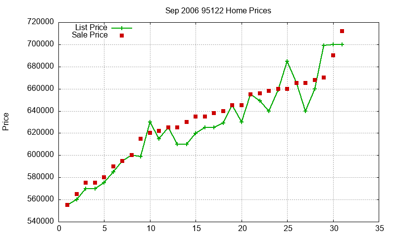 95122 Homes Just Sold 2006-09