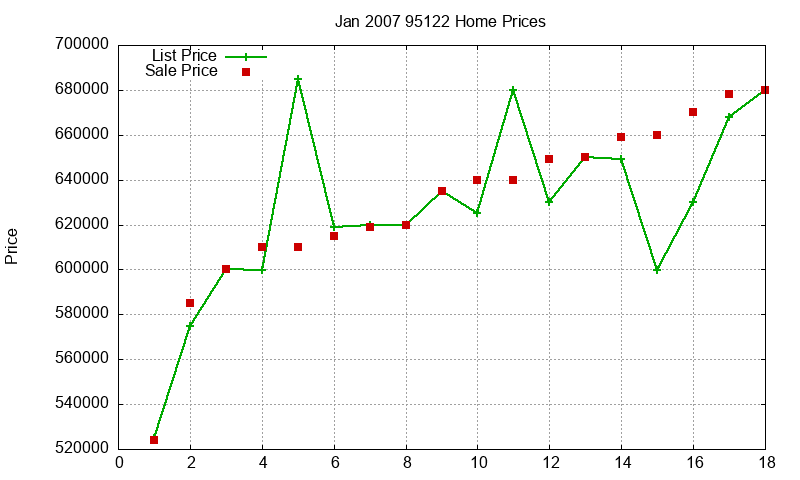 95122 Homes Just Sold 2007-01