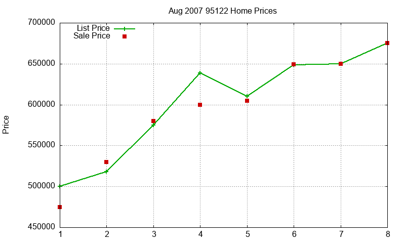 95122 Homes Just Sold 2007-08 95122 Homes Just Sold 2007-08