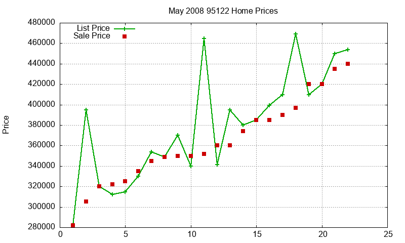 95122 Homes Just Sold 2008-05