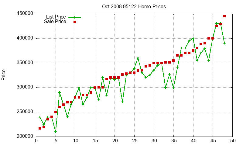 95122 Homes Just Sold 2008-10