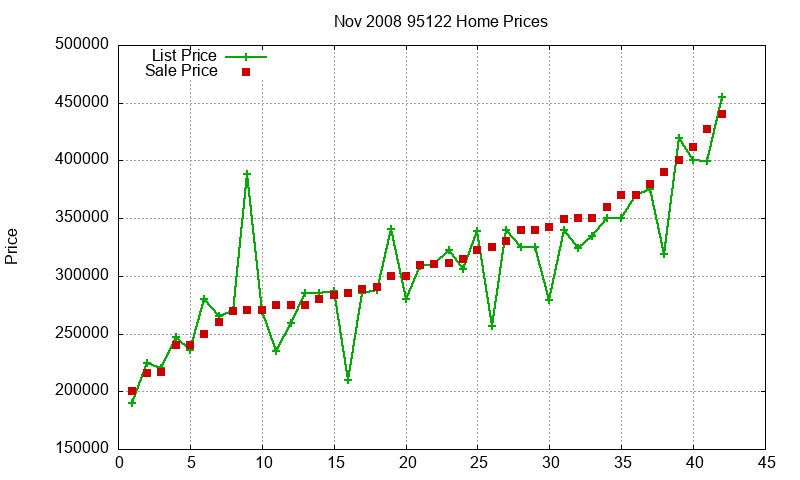 95122 Homes Just Sold 2008-11 95122 Homes Just Sold 2008-11