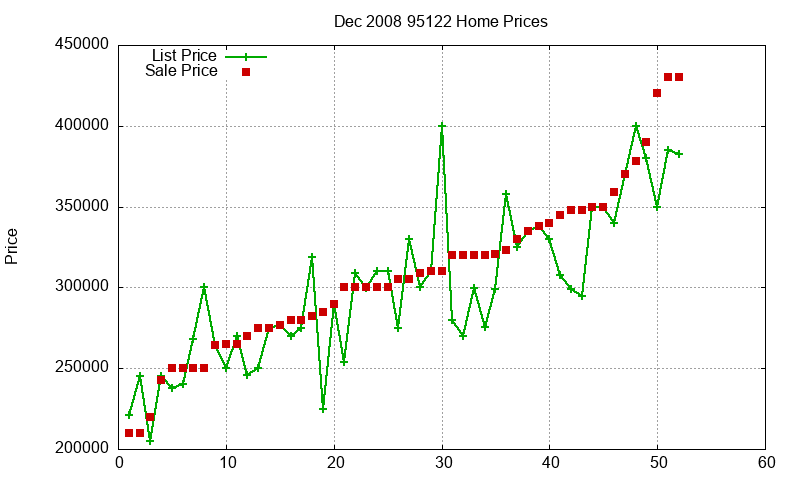 95122 Homes Just Sold 2008-12 95122 Homes Just Sold 2008-12