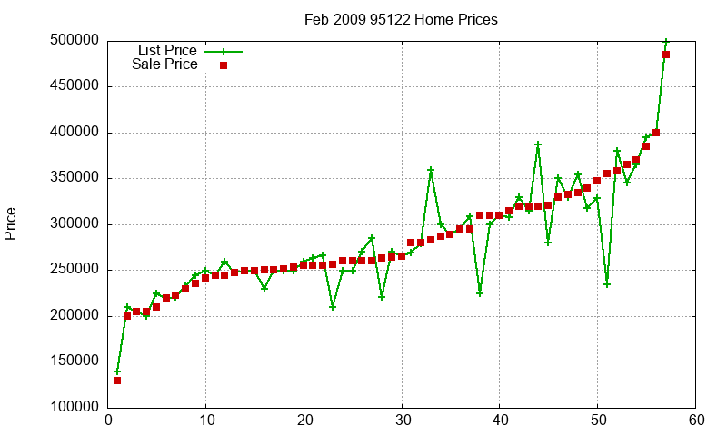 95122 Homes Just Sold 2009-02
