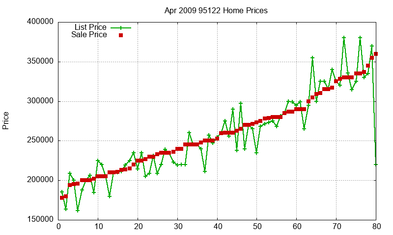 95122 Homes Just Sold 2009-04