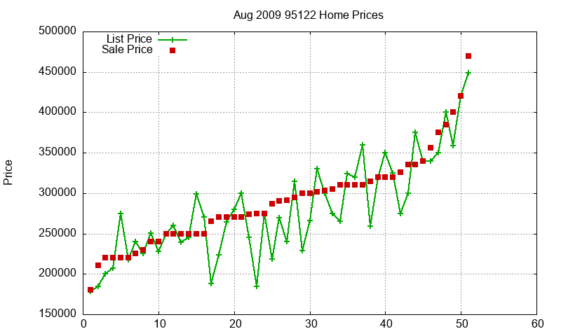 95122 Homes Just Sold 2009-08 95122 Homes Just Sold 2009-08
