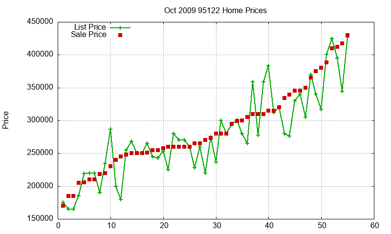 95122 Homes Just Sold 2009-10 95122 Homes Just Sold 2009-10