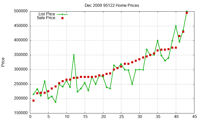 95122 Homes Just Sold 2009-12 95122 Homes Just Sold 2009-12