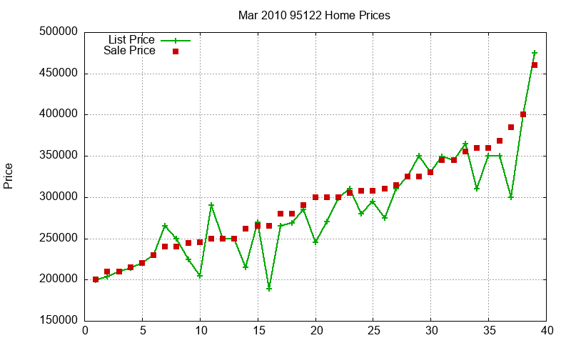 95122 Homes Just Sold 2010-03 95122 Homes Just Sold 2010-03
