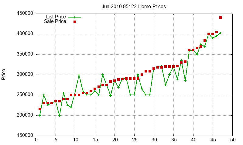 95122 Homes Just Sold 2010-06